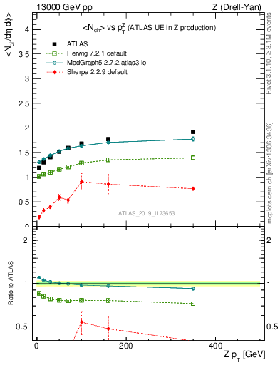 Plot of avgnch-vs-z.pt in 13000 GeV pp collisions