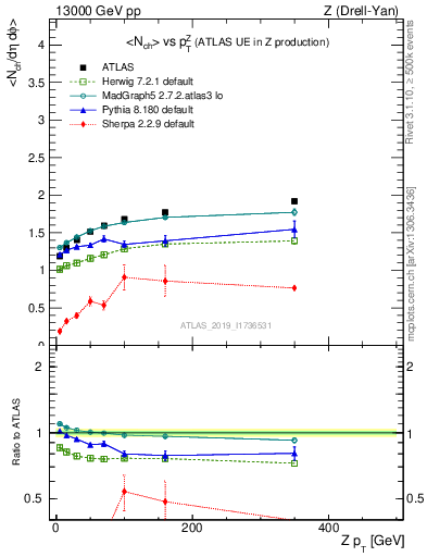 Plot of avgnch-vs-z.pt in 13000 GeV pp collisions