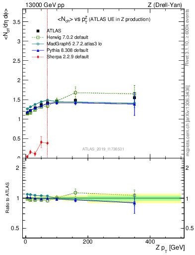 Plot of avgnch-vs-z.pt in 13000 GeV pp collisions