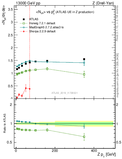 Plot of avgnch-vs-z.pt in 13000 GeV pp collisions