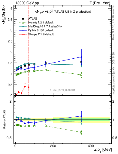 Plot of avgnch-vs-z.pt in 13000 GeV pp collisions