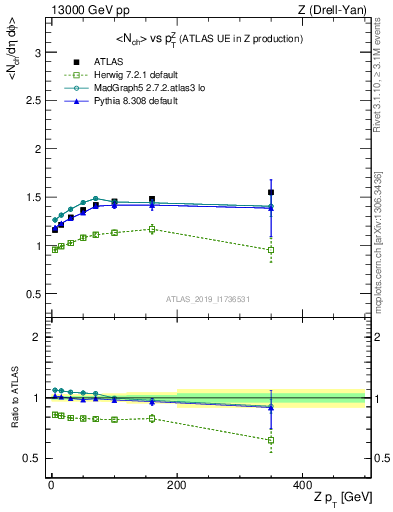 Plot of avgnch-vs-z.pt in 13000 GeV pp collisions