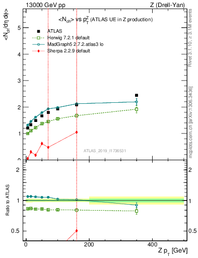 Plot of avgnch-vs-z.pt in 13000 GeV pp collisions