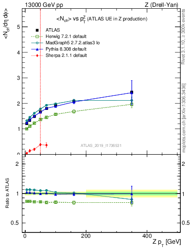 Plot of avgnch-vs-z.pt in 13000 GeV pp collisions