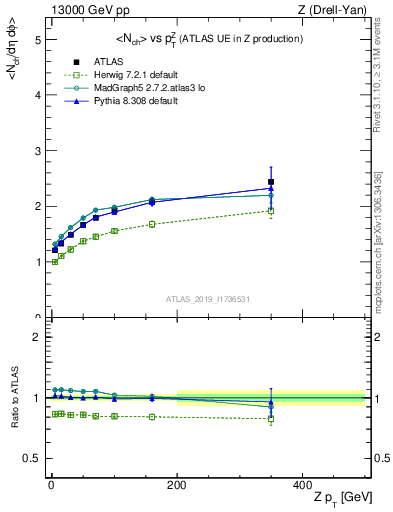 Plot of avgnch-vs-z.pt in 13000 GeV pp collisions