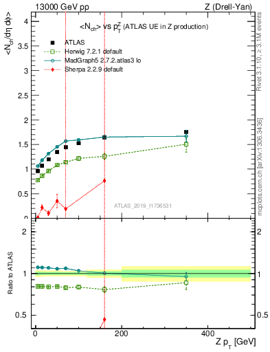 Plot of avgnch-vs-z.pt in 13000 GeV pp collisions