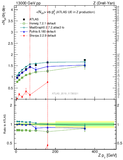 Plot of avgnch-vs-z.pt in 13000 GeV pp collisions