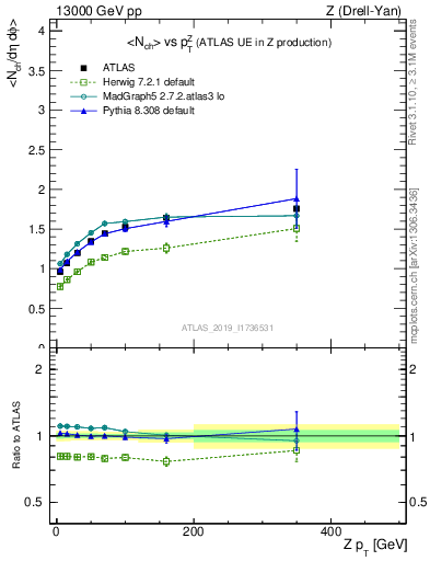 Plot of avgnch-vs-z.pt in 13000 GeV pp collisions