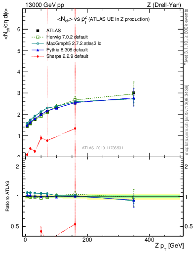 Plot of avgnch-vs-z.pt in 13000 GeV pp collisions