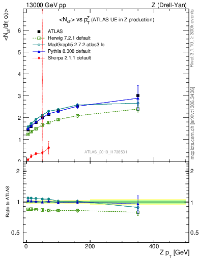 Plot of avgnch-vs-z.pt in 13000 GeV pp collisions