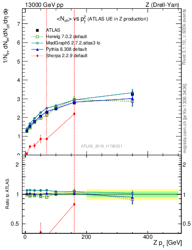 Plot of avgnch-vs-z.pt in 13000 GeV pp collisions