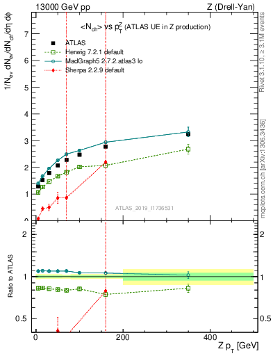 Plot of avgnch-vs-z.pt in 13000 GeV pp collisions