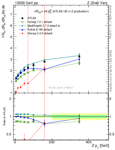 Plot of avgnch-vs-z.pt in 13000 GeV pp collisions