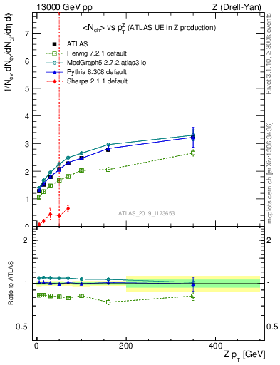 Plot of avgnch-vs-z.pt in 13000 GeV pp collisions