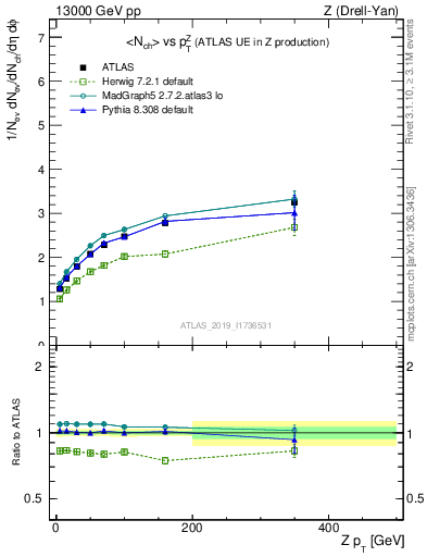 Plot of avgnch-vs-z.pt in 13000 GeV pp collisions