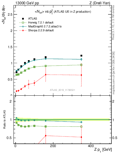 Plot of avgnch-vs-z.pt in 13000 GeV pp collisions