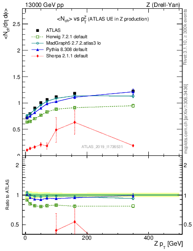 Plot of avgnch-vs-z.pt in 13000 GeV pp collisions