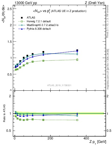 Plot of avgnch-vs-z.pt in 13000 GeV pp collisions