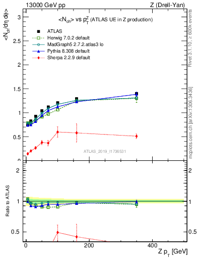 Plot of avgnch-vs-z.pt in 13000 GeV pp collisions