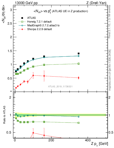 Plot of avgnch-vs-z.pt in 13000 GeV pp collisions