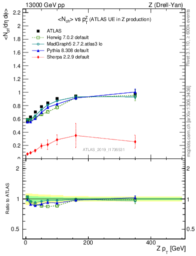 Plot of avgnch-vs-z.pt in 13000 GeV pp collisions