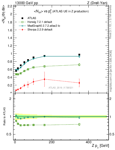 Plot of avgnch-vs-z.pt in 13000 GeV pp collisions