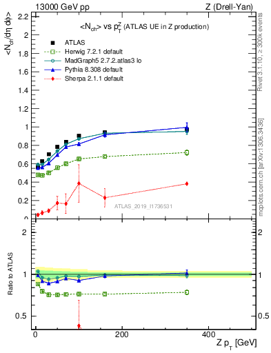 Plot of avgnch-vs-z.pt in 13000 GeV pp collisions