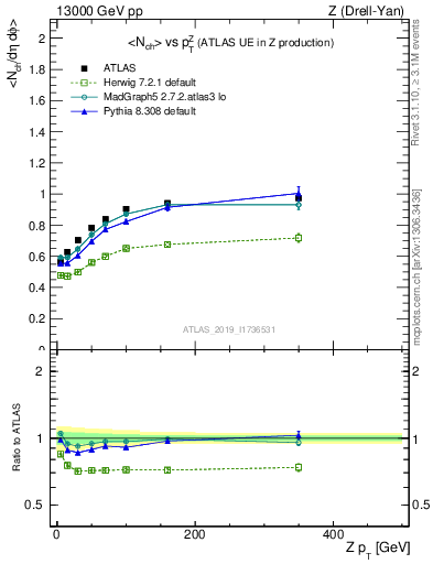 Plot of avgnch-vs-z.pt in 13000 GeV pp collisions