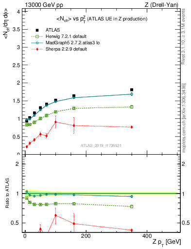 Plot of avgnch-vs-z.pt in 13000 GeV pp collisions