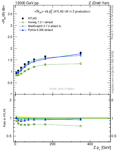 Plot of avgnch-vs-z.pt in 13000 GeV pp collisions