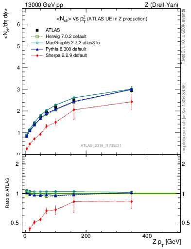 Plot of avgnch-vs-z.pt in 13000 GeV pp collisions