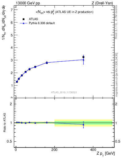 Plot of avgnch-vs-z.pt in 13000 GeV pp collisions