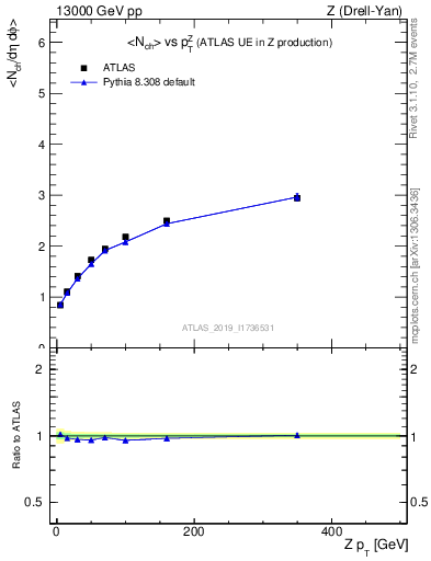 Plot of avgnch-vs-z.pt in 13000 GeV pp collisions