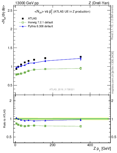 Plot of avgnch-vs-z.pt in 13000 GeV pp collisions