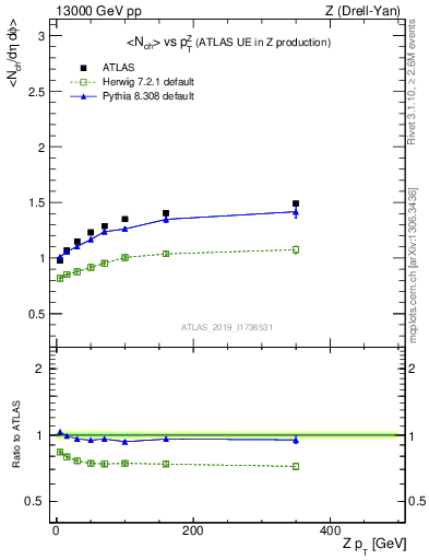 Plot of avgnch-vs-z.pt in 13000 GeV pp collisions