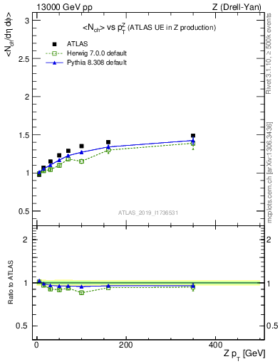 Plot of avgnch-vs-z.pt in 13000 GeV pp collisions