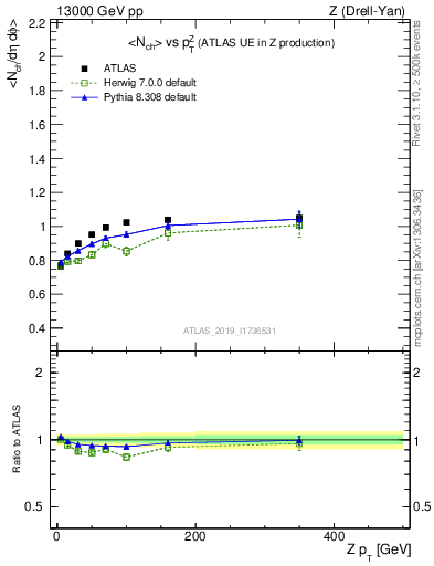 Plot of avgnch-vs-z.pt in 13000 GeV pp collisions