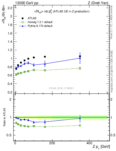 Plot of avgnch-vs-z.pt in 13000 GeV pp collisions