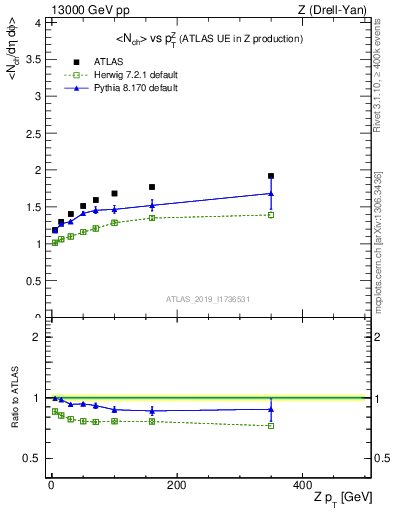 Plot of avgnch-vs-z.pt in 13000 GeV pp collisions