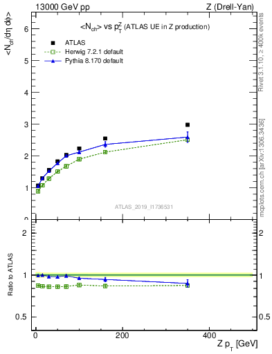 Plot of avgnch-vs-z.pt in 13000 GeV pp collisions