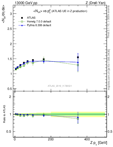 Plot of avgnch-vs-z.pt in 13000 GeV pp collisions