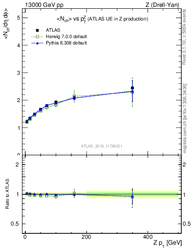 Plot of avgnch-vs-z.pt in 13000 GeV pp collisions