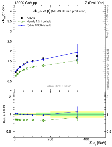 Plot of avgnch-vs-z.pt in 13000 GeV pp collisions