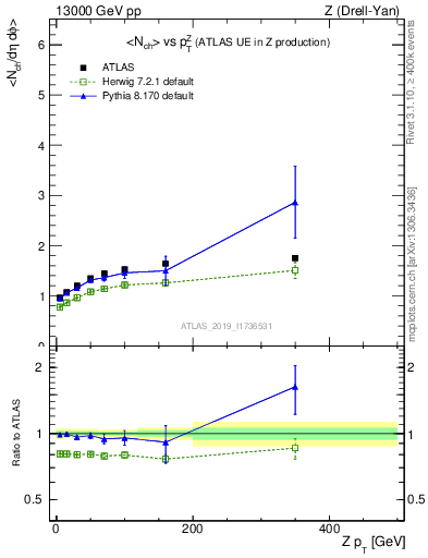 Plot of avgnch-vs-z.pt in 13000 GeV pp collisions