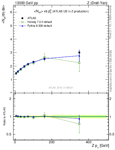 Plot of avgnch-vs-z.pt in 13000 GeV pp collisions