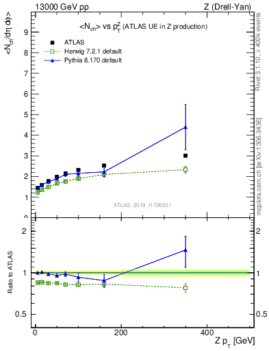 Plot of avgnch-vs-z.pt in 13000 GeV pp collisions