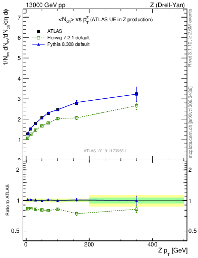 Plot of avgnch-vs-z.pt in 13000 GeV pp collisions