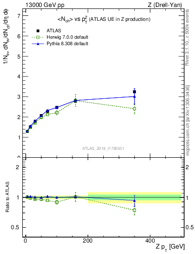 Plot of avgnch-vs-z.pt in 13000 GeV pp collisions