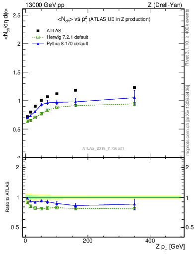 Plot of avgnch-vs-z.pt in 13000 GeV pp collisions