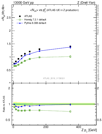 Plot of avgnch-vs-z.pt in 13000 GeV pp collisions